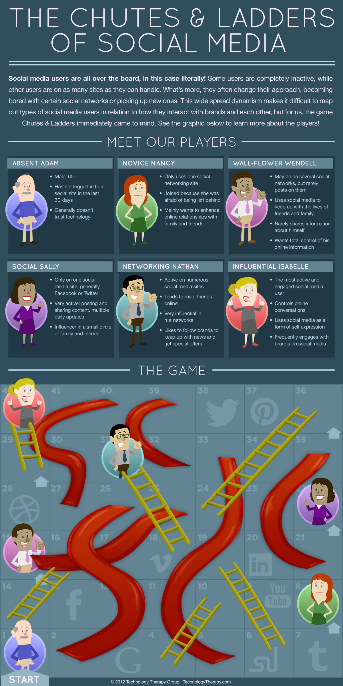 click to view larger The chutes and ladders of social media