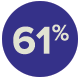 percent-61