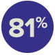 percent-81