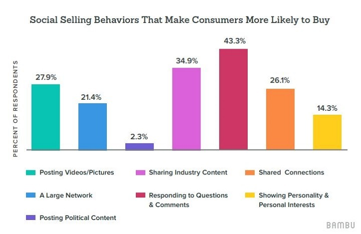 Social Selling Behaviors That Make Consumers More Likely to Buy Chart