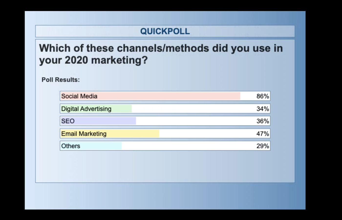 Chart Showing Channels Used in 2020